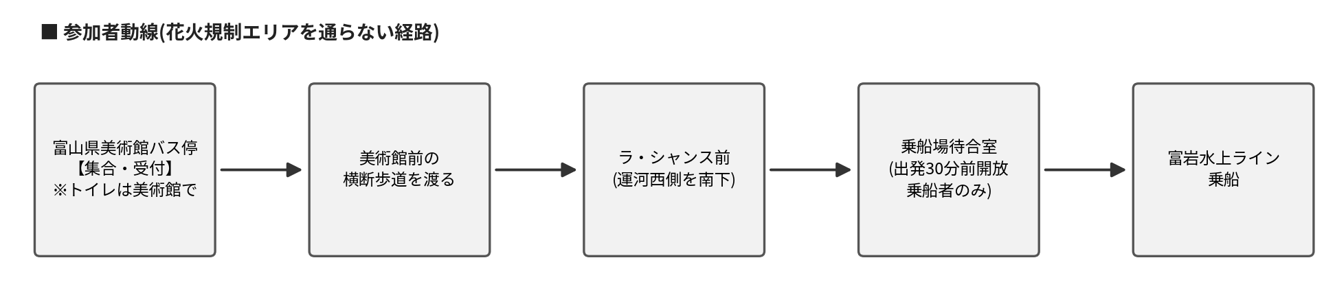 参加者動線図:美術館バス停で集合受付、横断歩道を渡り、ラ・シャンス前から運河西側を南下、乗船場待合室を経て乗船